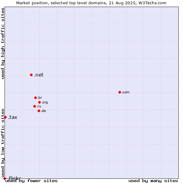 Market position of .net (Network providers) vs. .tax (Tax) vs. .flickr (Flickr brand)
