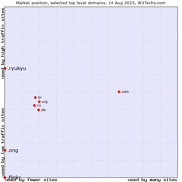 Market position of .ong (Abbreviation for non-government organizations in several languages) vs. .ryukyu (Ryukyu, region of Okinawa, Japan) vs. .flickr (Flickr brand)