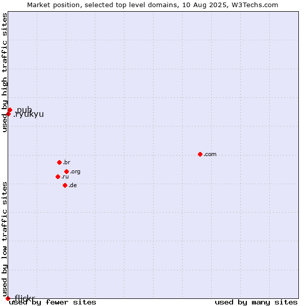 Market position of .pub (Pub) vs. .ryukyu (Ryukyu, region of Okinawa, Japan) vs. .flickr (Flickr brand)