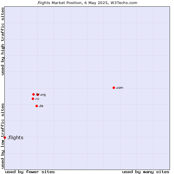 Market position of .flights
