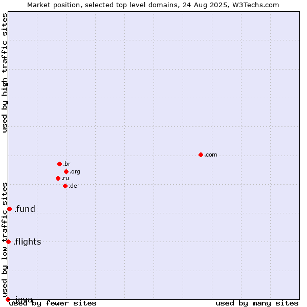 Market position of .fund (Fund) vs. .flights (Flights) vs. .java (Java programming language)