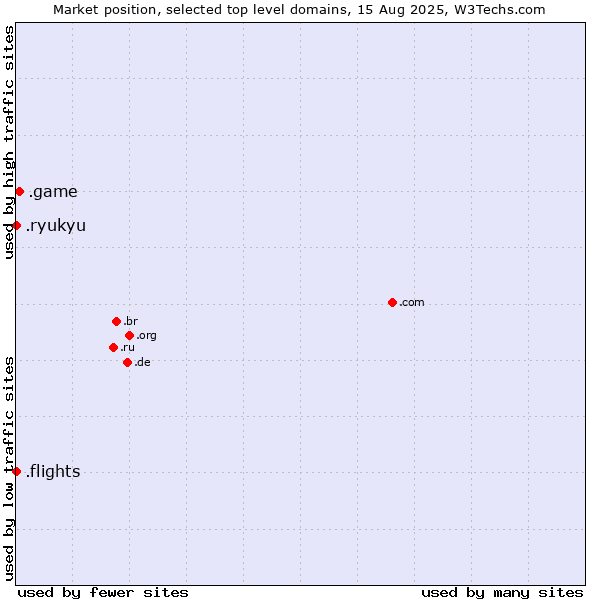 Market position of .game (Game) vs. .flights (Flights) vs. .ryukyu (Ryukyu, region of Okinawa, Japan)