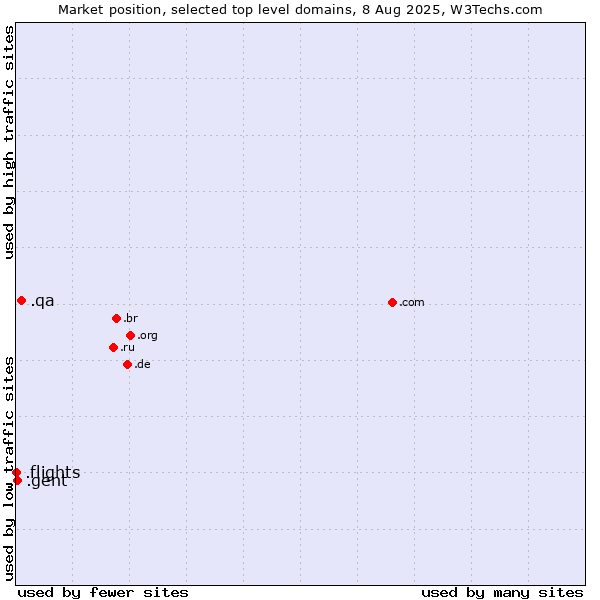 Market position of .qa (Qatar) vs. .gent (City of Gent, Belgium) vs. .flights (Flights)
