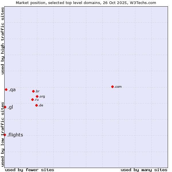 Market position of .qa (Qatar) vs. .gl (Greenland) vs. .flights (Flights)