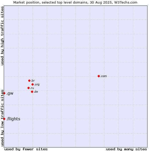 Market position of .flights (Flights) vs. .gw (Guinea-Bissau)