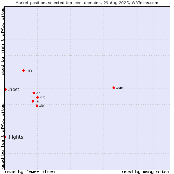 Market position of .in (India) vs. .host (Hosting industry) vs. .flights (Flights)