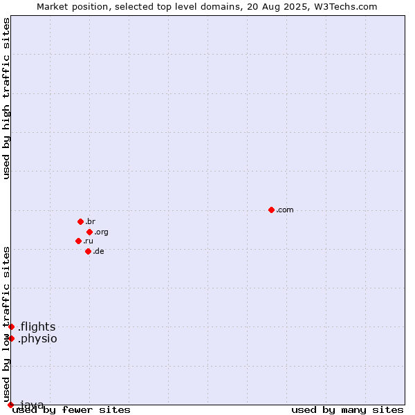 Market position of .physio (Physiotherapy) vs. .flights (Flights) vs. .java (Java programming language)