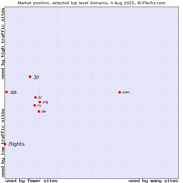 Market position of .jp (Japan) vs. .qa (Qatar) vs. .flights (Flights)