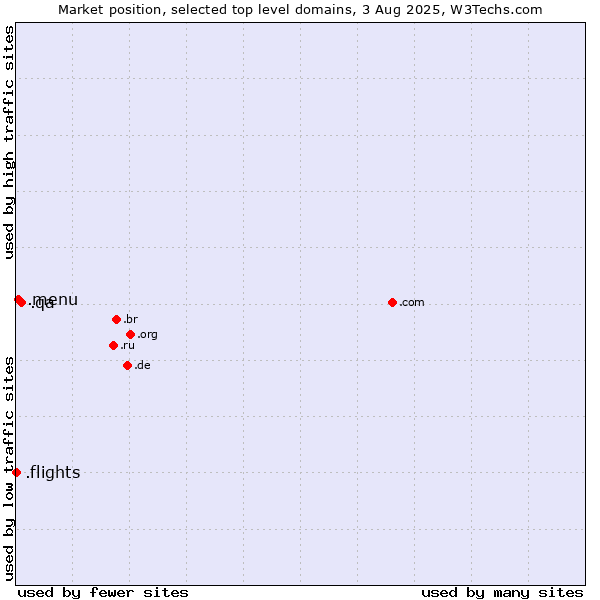 Market position of .qa (Qatar) vs. .menu (Menu) vs. .flights (Flights)