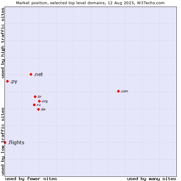 Market position of .net (Network providers) vs. .py (Paraguay) vs. .flights (Flights)
