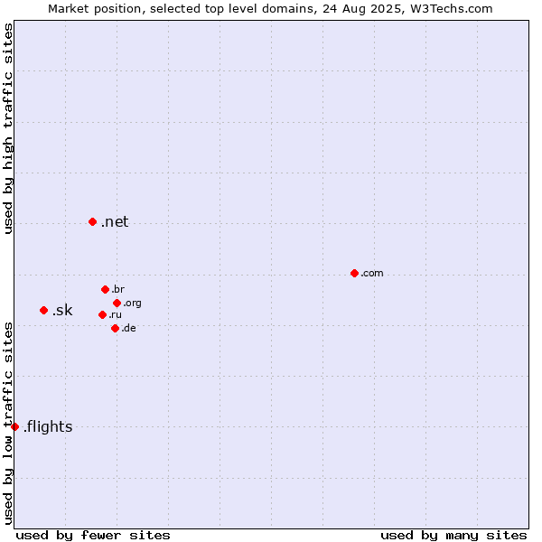 Market position of .net (Network providers) vs. .sk (Slovakia) vs. .flights (Flights)