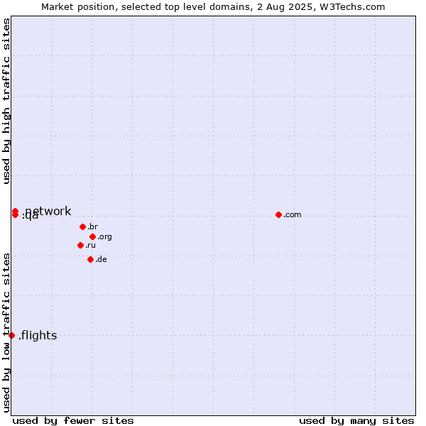 Market position of .network (Network) vs. .qa (Qatar) vs. .flights (Flights)