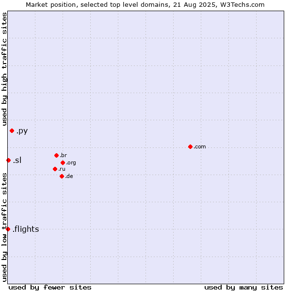 Market position of .py (Paraguay) vs. .sl (Sierra Leone) vs. .flights (Flights)