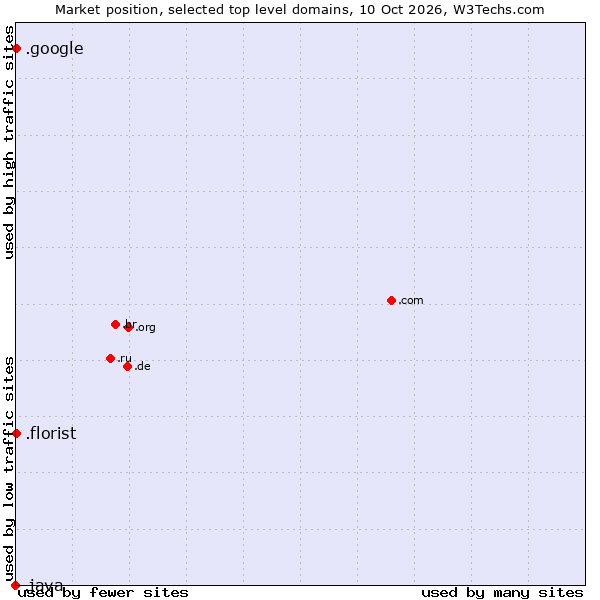 Market position of .google (Google brand) vs. .florist (Florist) vs. .java (Java programming language)