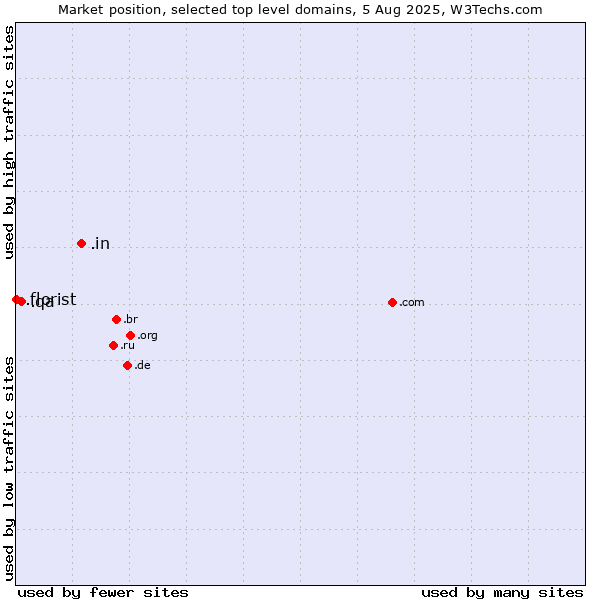Market position of .in (India) vs. .qa (Qatar) vs. .florist (Florist)