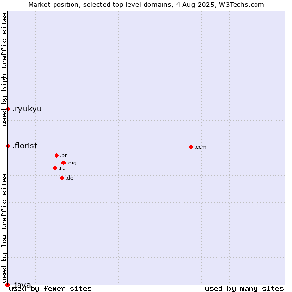Market position of .florist (Florist) vs. .ryukyu (Ryukyu, region of Okinawa, Japan) vs. .java (Java programming language)