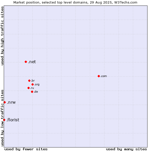 Market position of .net (Network providers) vs. .nrw (Region of North Rhine-Westphalia, Germany) vs. .florist (Florist)