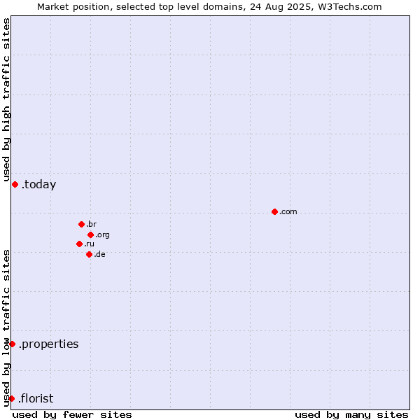 Market position of .today (Today) vs. .properties (Properties) vs. .florist (Florist)