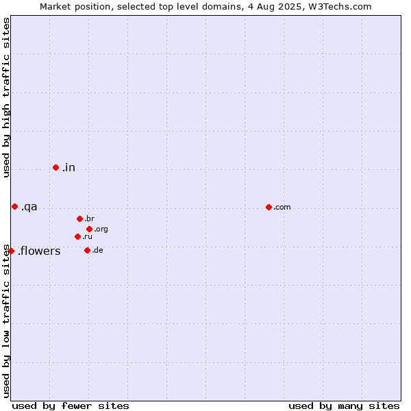 Market position of .in (India) vs. .qa (Qatar) vs. .flowers (Flowers)