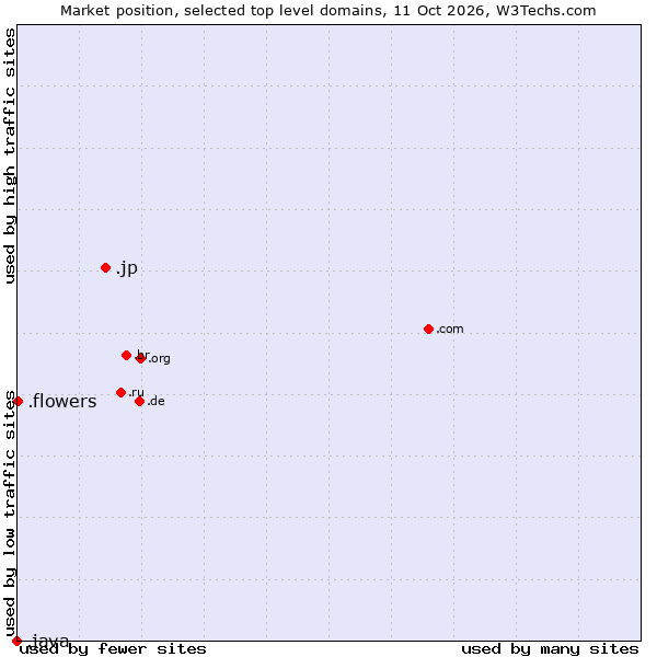 Market position of .jp (Japan) vs. .flowers (Flowers) vs. .java (Java programming language)
