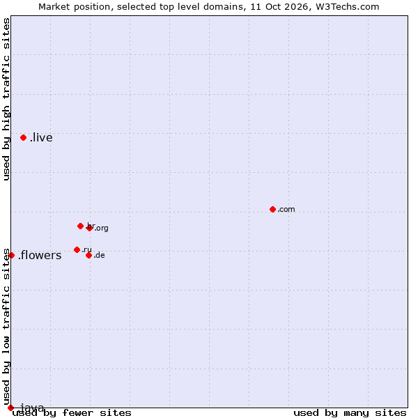 Market position of .live (Live) vs. .flowers (Flowers) vs. .java (Java programming language)