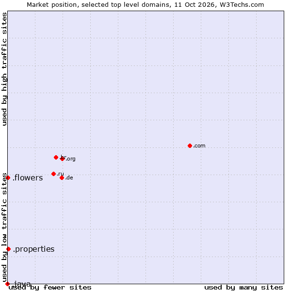 Market position of .properties (Properties) vs. .flowers (Flowers) vs. .java (Java programming language)
