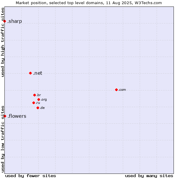Market position of .net (Network providers) vs. .flowers (Flowers) vs. .sharp (Sharp brand)