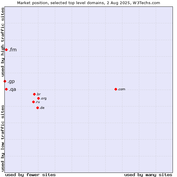 Market position of .fm (Federated States of Micronesia) vs. .qa (Qatar) vs. .gp (Guadeloupe)