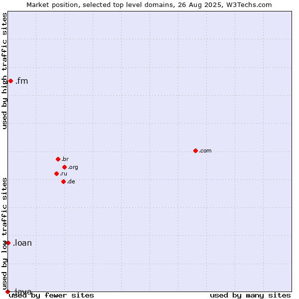 Market position of .fm (Federated States of Micronesia) vs. .loan (Loan) vs. .java (Java programming language)