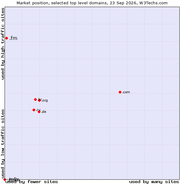Market position of .fm (Federated States of Micronesia) vs. .java (Java programming language) vs. .mlb (Major League Baseball brand)