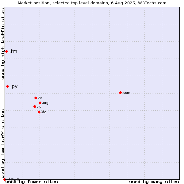 Market position of .py (Paraguay) vs. .fm (Federated States of Micronesia) vs. .java (Java programming language)