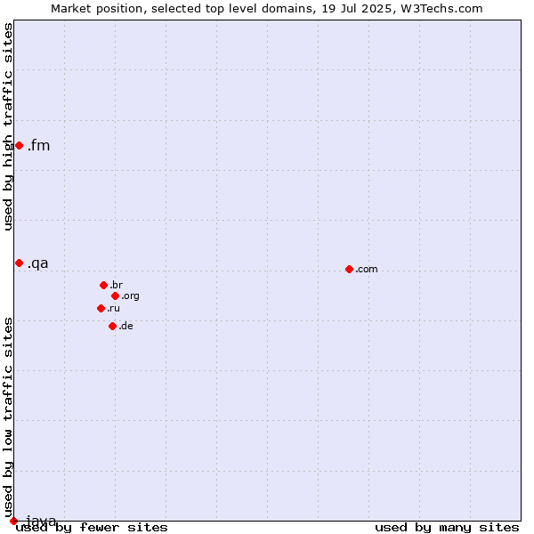 Market position of .fm (Federated States of Micronesia) vs. .qa (Qatar) vs. .java (Java programming language)