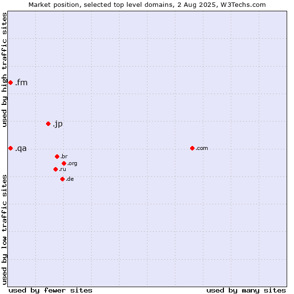 Market position of .jp (Japan) vs. .fm (Federated States of Micronesia) vs. .qa (Qatar)