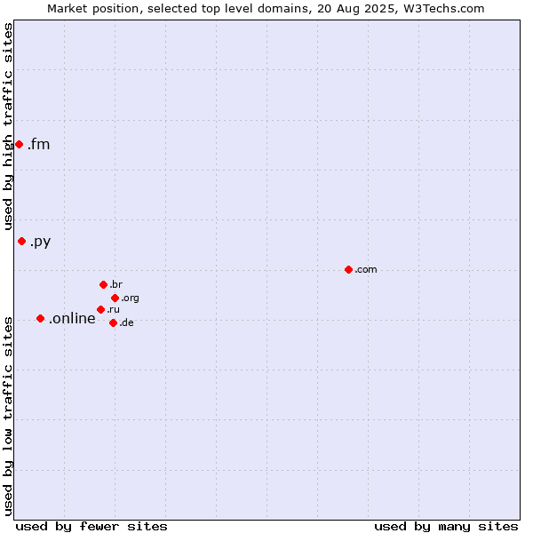 Market position of .online (Online) vs. .py (Paraguay) vs. .fm (Federated States of Micronesia)