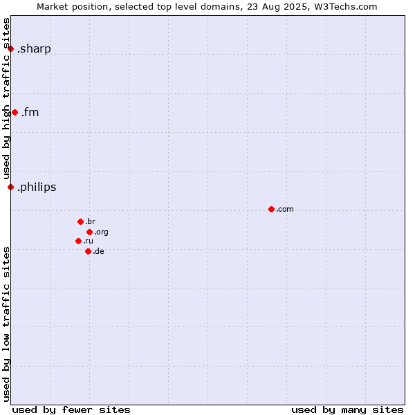 Market position of .fm (Federated States of Micronesia) vs. .sharp (Sharp brand) vs. .philips (Philips brand)