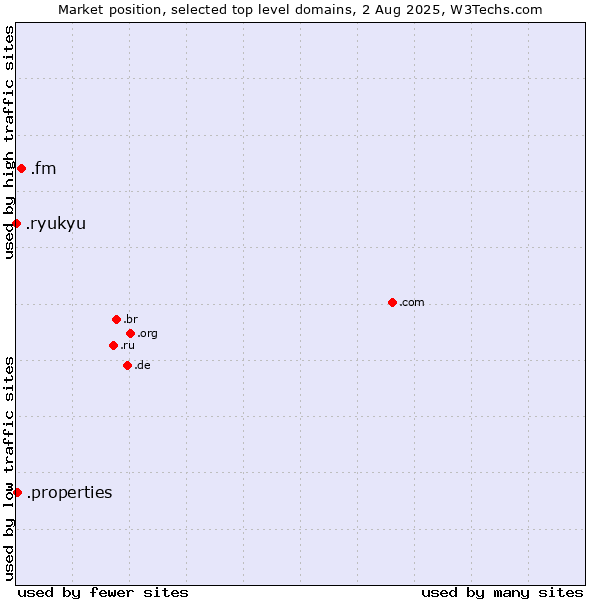 Market position of .fm (Federated States of Micronesia) vs. .properties (Properties) vs. .ryukyu (Ryukyu, region of Okinawa, Japan)