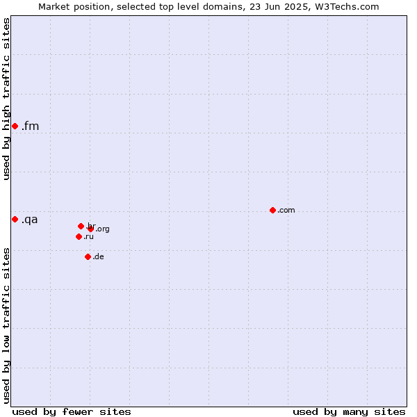 Market position of .fm (Federated States of Micronesia) vs. .qa (Qatar)