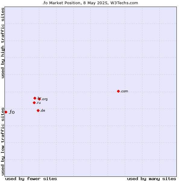 Market position of .fo