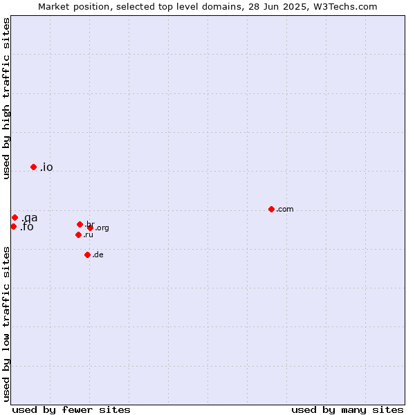 Market position of .io (British Indian Ocean Territory) vs. .qa (Qatar) vs. .fo (Faroe Islands)