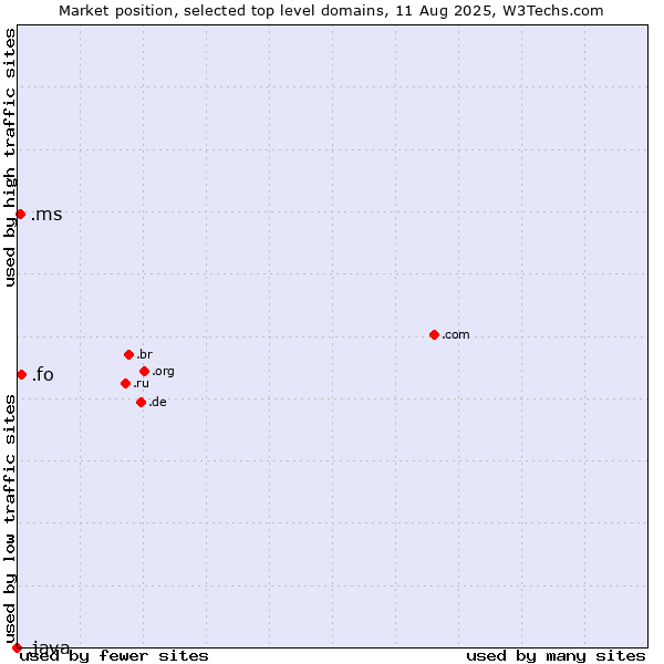 Market position of .fo (Faroe Islands) vs. .ms (Montserrat) vs. .java (Java programming language)