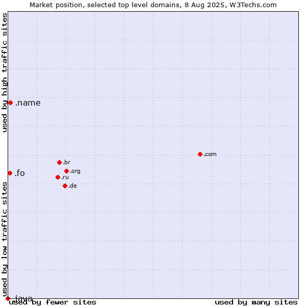 Market position of .name (Individuals) vs. .fo (Faroe Islands) vs. .java (Java programming language)