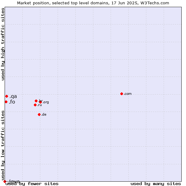 Market position of .qa (Qatar) vs. .fo (Faroe Islands) vs. .java (Java programming language)