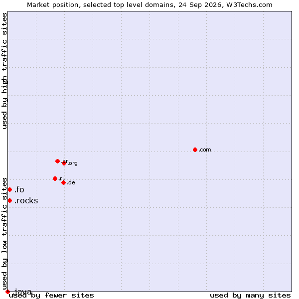 Market position of .rocks (Rocks) vs. .fo (Faroe Islands) vs. .java (Java programming language)