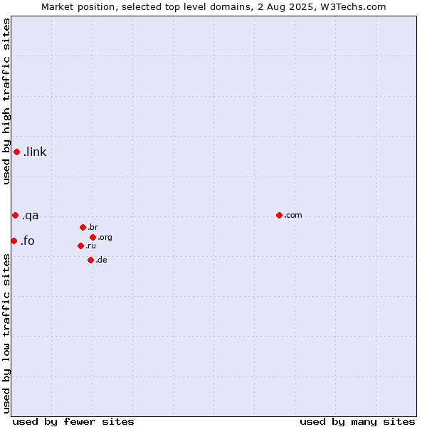 Market position of .link (Link) vs. .qa (Qatar) vs. .fo (Faroe Islands)