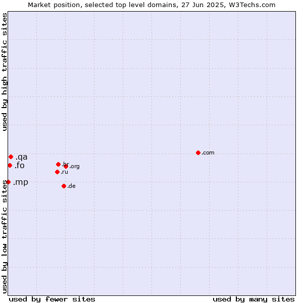 Market position of .qa (Qatar) vs. .fo (Faroe Islands) vs. .mp (Northern Mariana Islands)