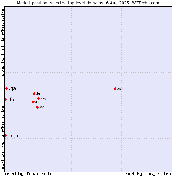 Market position of .qa (Qatar) vs. .fo (Faroe Islands) vs. .ngo (Non-Governmental Organizations)