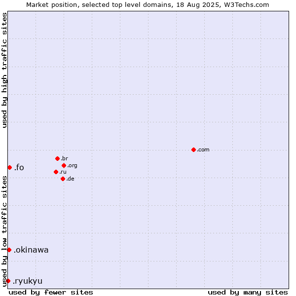 Market position of .fo (Faroe Islands) vs. .okinawa (Region of Okinawa, Japan) vs. .ryukyu (Ryukyu, region of Okinawa, Japan)