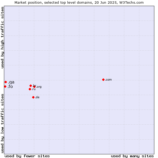 Market position of .qa (Qatar) vs. .fo (Faroe Islands)