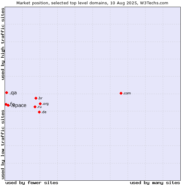 Market position of .space (Space) vs. .qa (Qatar) vs. .fo (Faroe Islands)