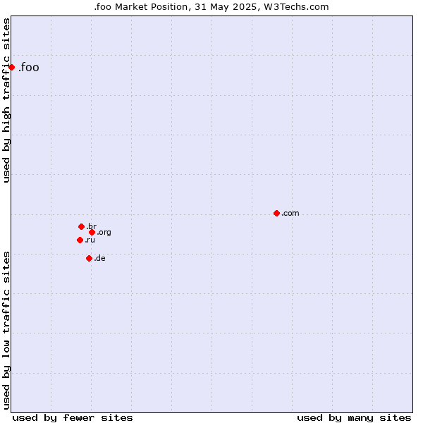 Market position of .foo